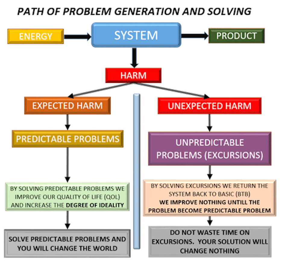 This image has an empty alt attribute; its file name is path-of-problem-generation-and-solving.png