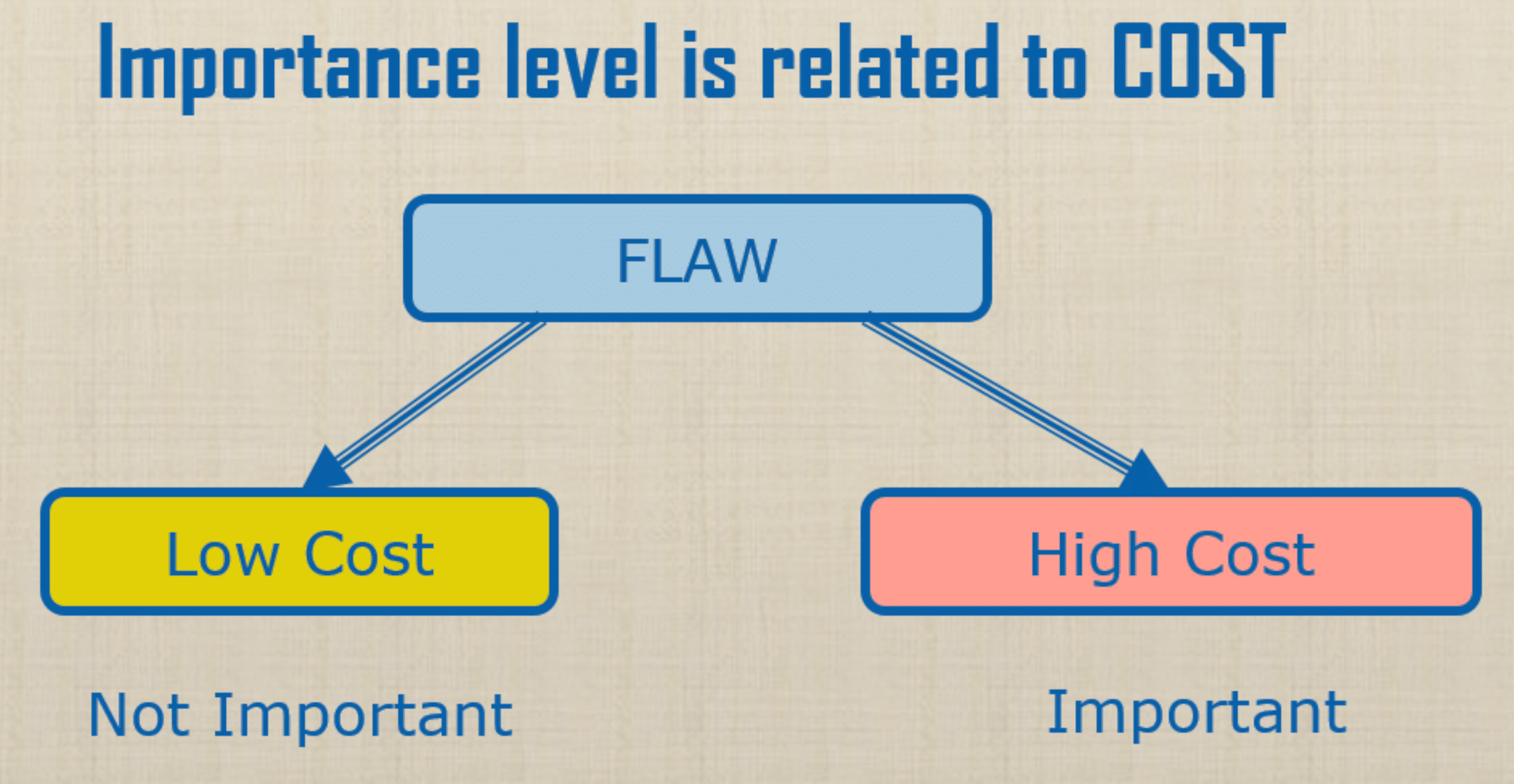 Urgency Importance Matrix