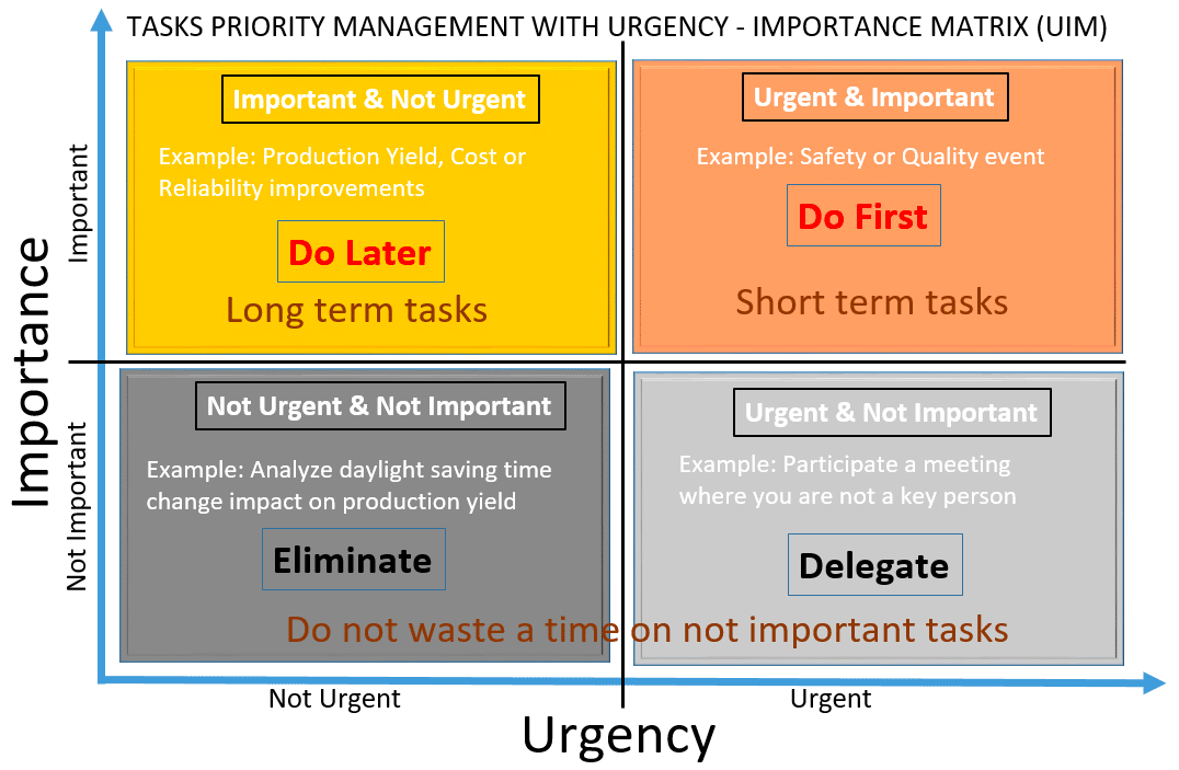 task urgency matrix