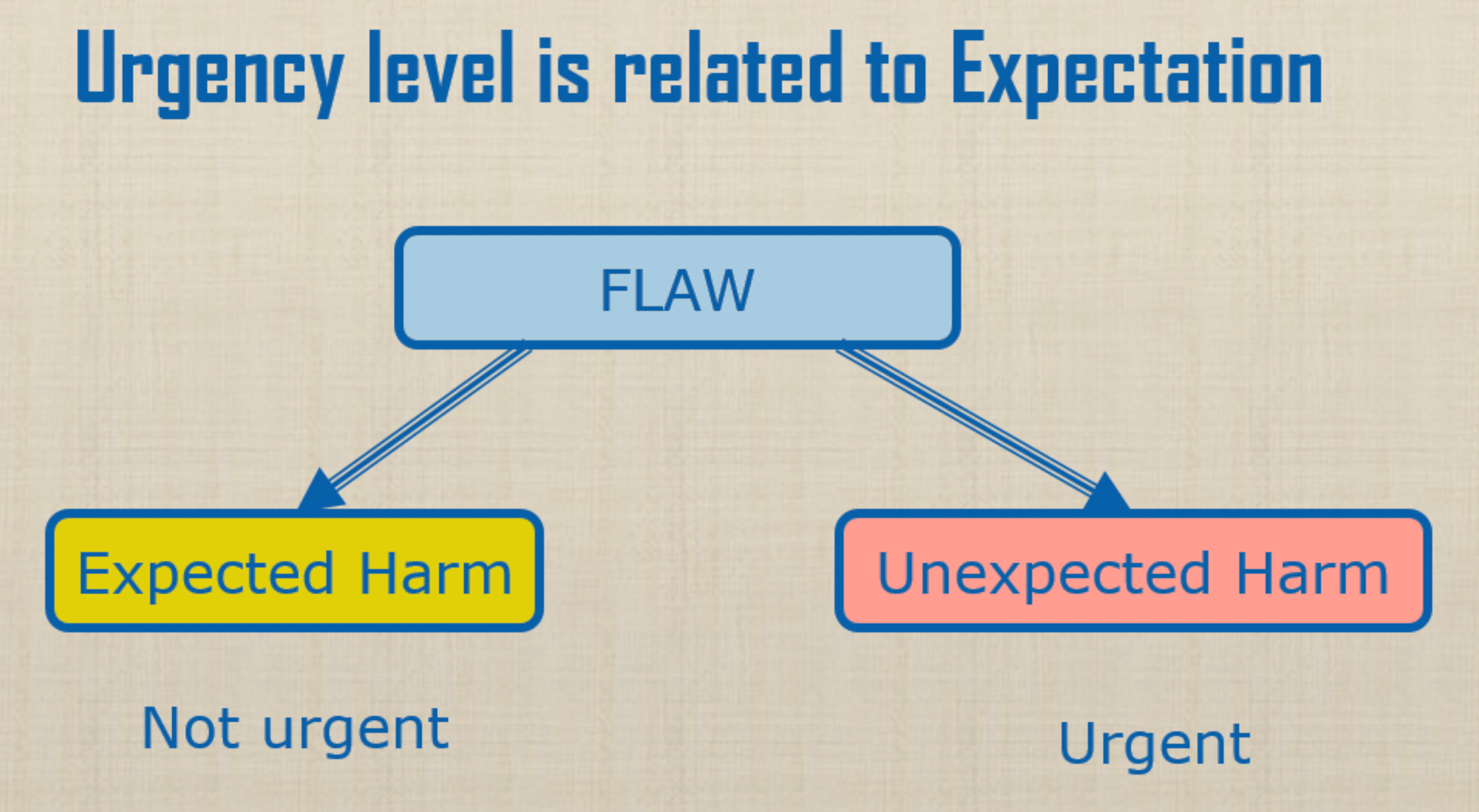 Urgent Important Matrix