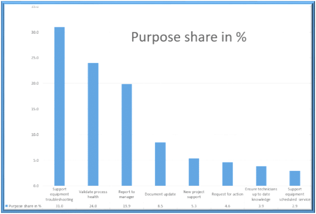 chart of purpose