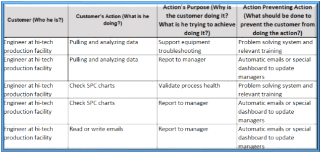 most frequent actions