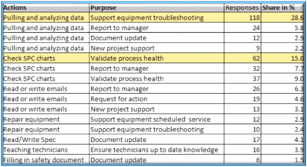 Action results