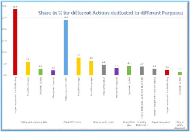 share of actions for different purposes