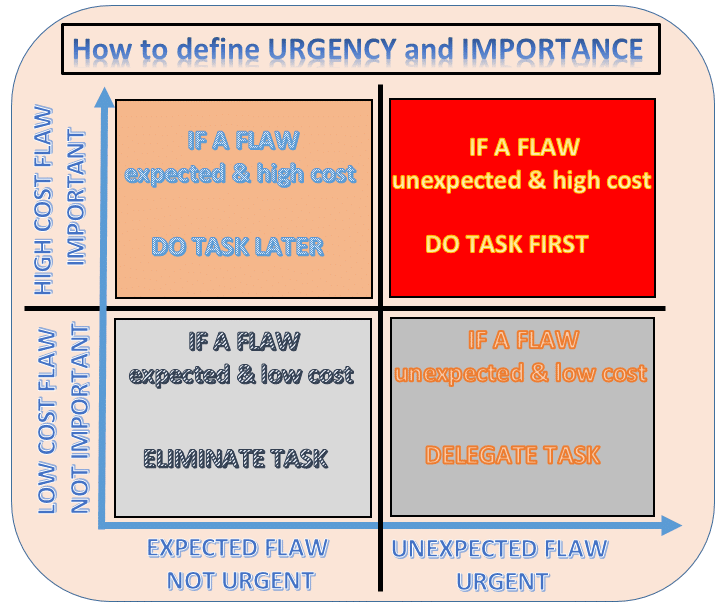 How to define urgency and tasks prioritizing? - PRIZ Guru