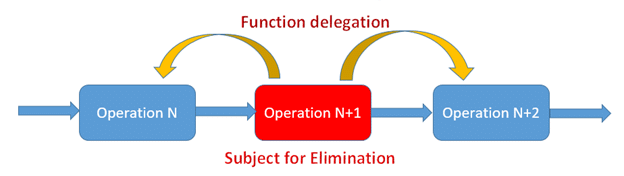 Eliminate and delete the function to other components
