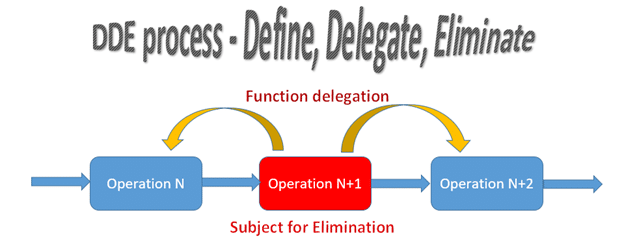 DDE Process - Define, Delegate, Eliminate