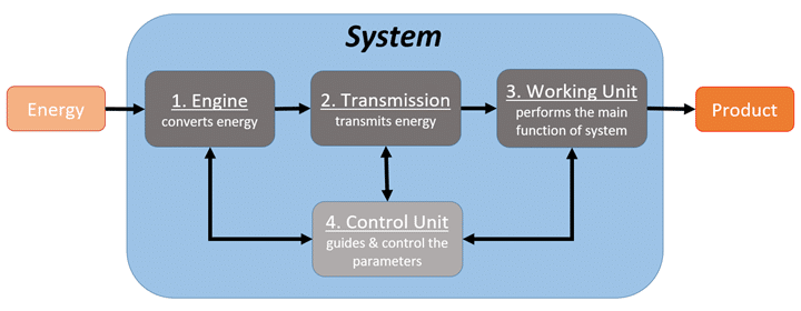 Law of System Completeness