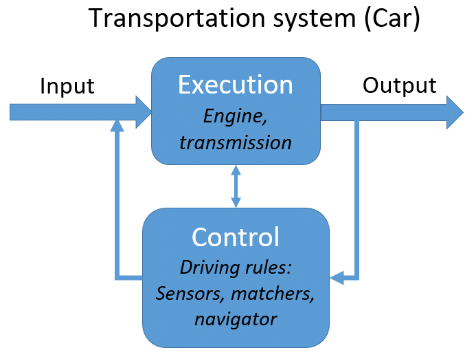 transportation system - car