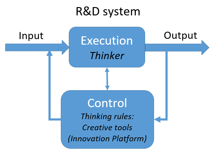 R&D system