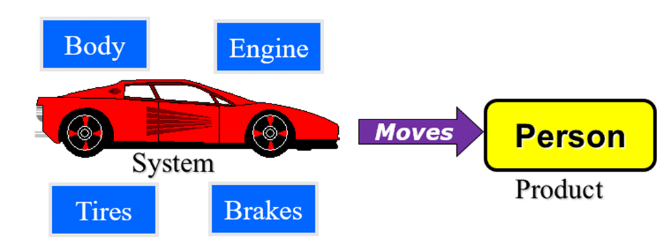 System components