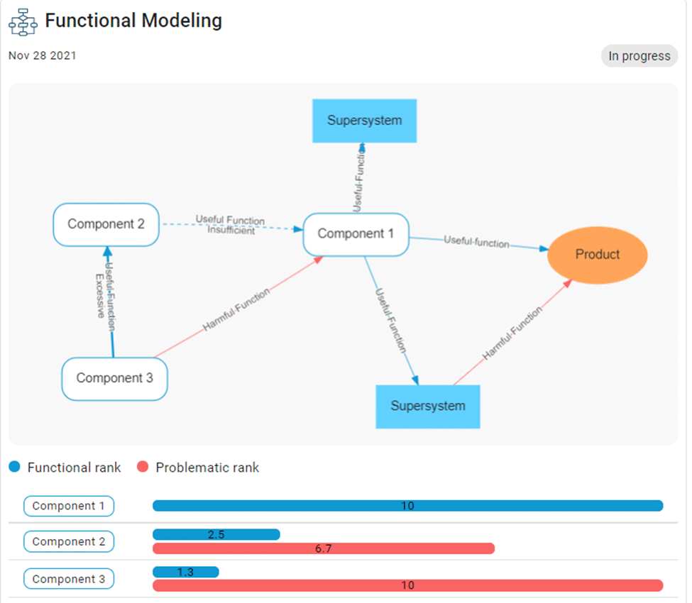 functional modeling sample