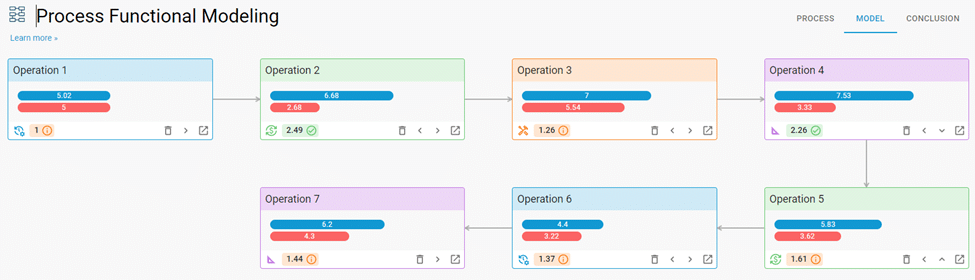 sample of process functional model