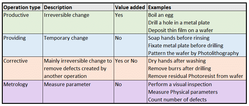 Operation types 