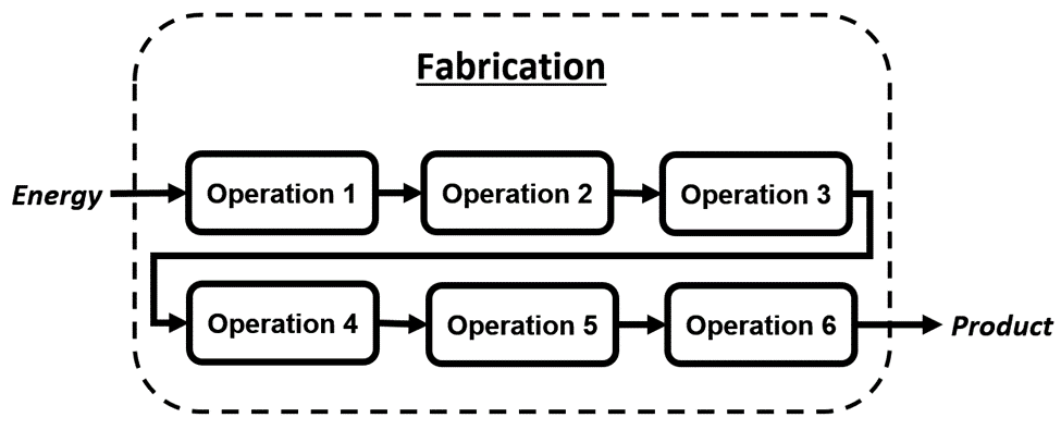 Fabrication system consist of operations