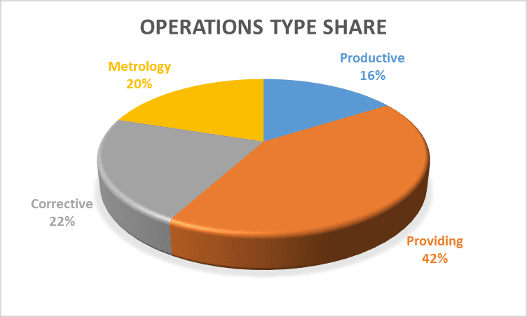 Operation types distribution