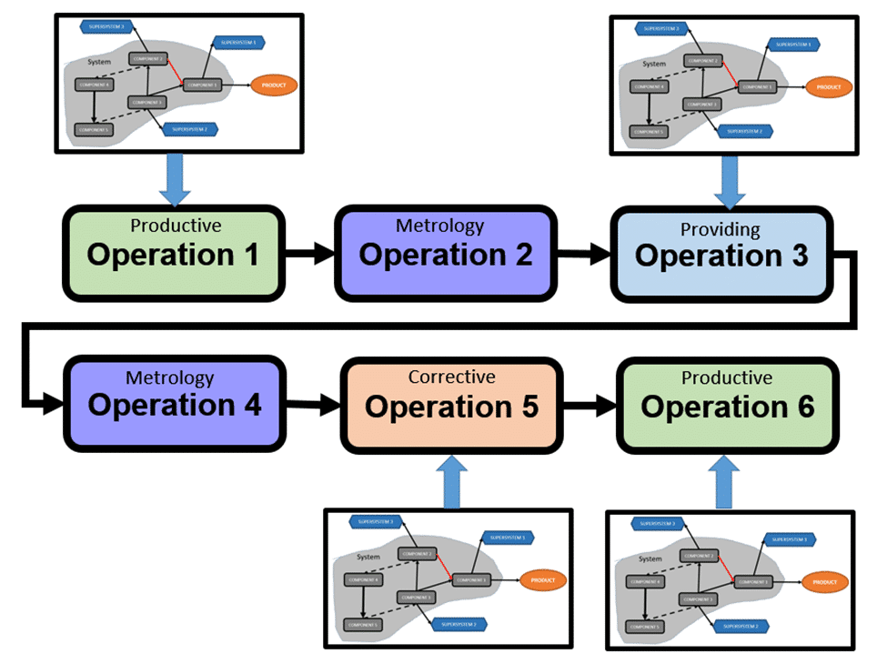 Defined functional model for every operation in PFM