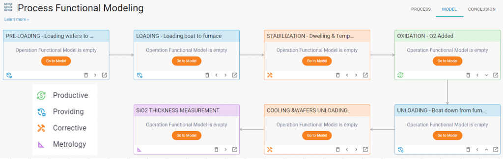 Mapped process with Process Functional Model in PRIZ Platform