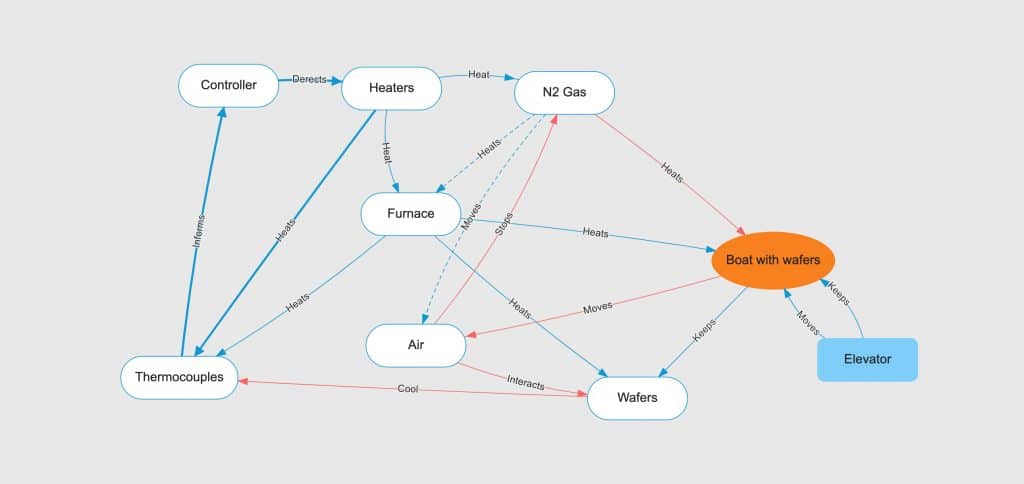 Mapped functional model with Functional Model in PRIZ Platform