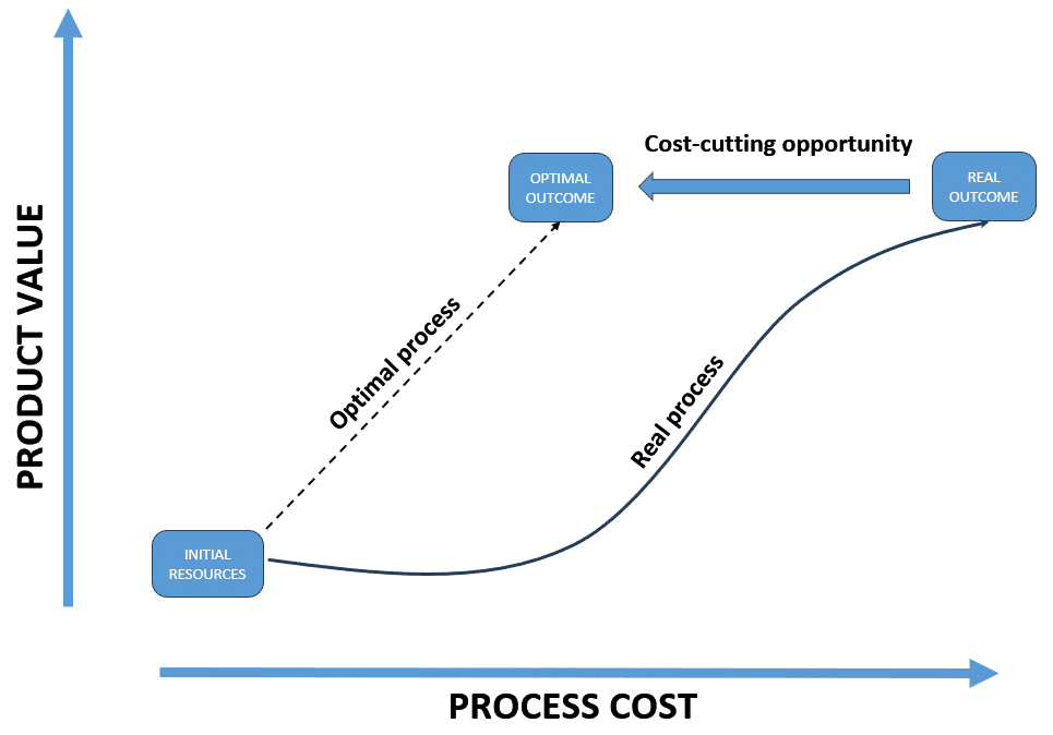 Cost cutting opportunity - PRIZ Guru