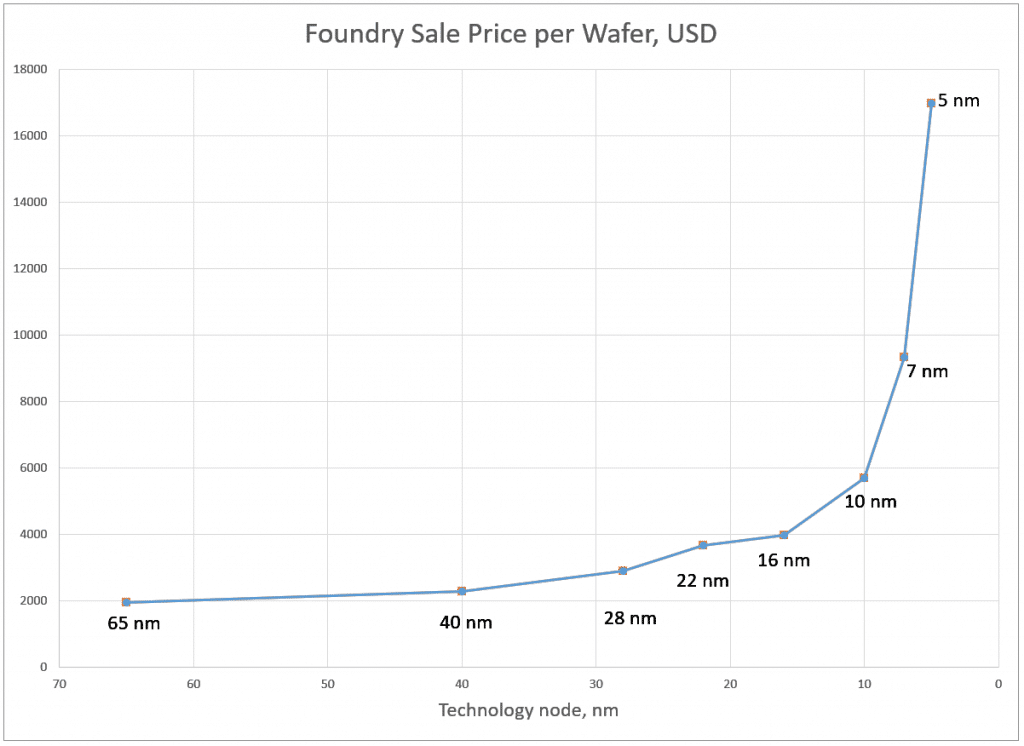 Foundry sale Price per Wafer - PRIZ Guru