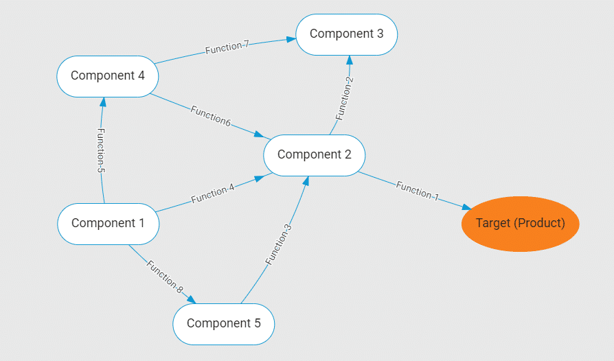 System components and functions - PRIZ Guru