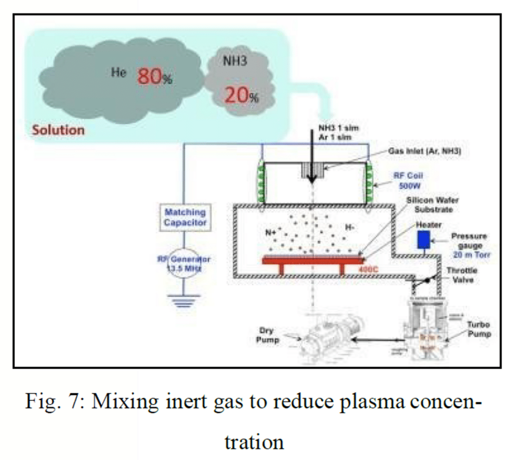 Solution 2 - Mixing inert gas