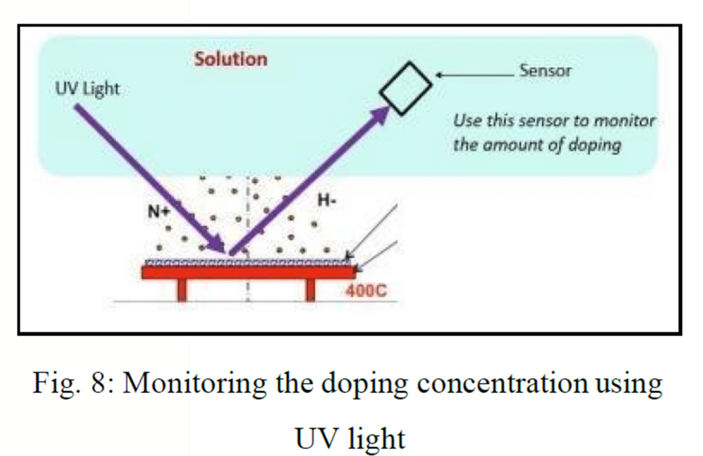 Solution 3 - Monitoring the doping concentration