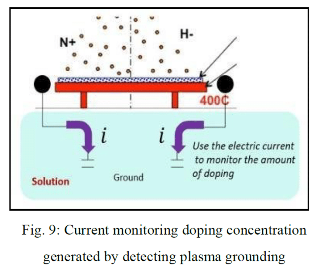 Solution 4 - Current monitoring doping concentration