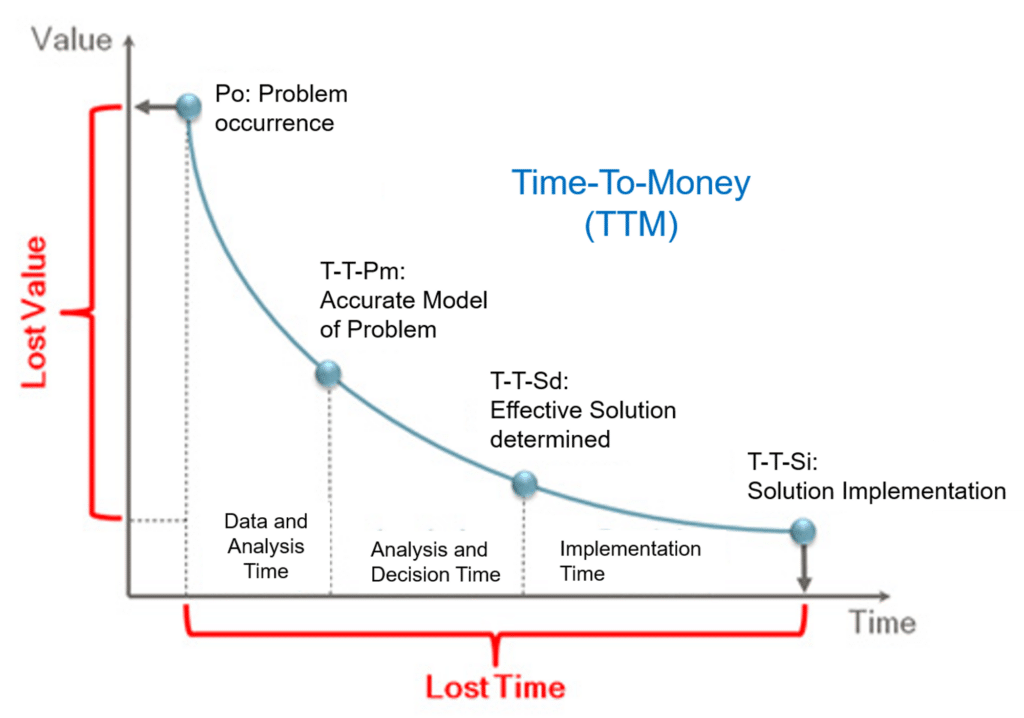 Time to value tradeoff