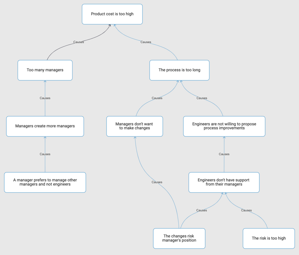 Cause and effect chain tree diagram for high product cost | PRIZ Guru