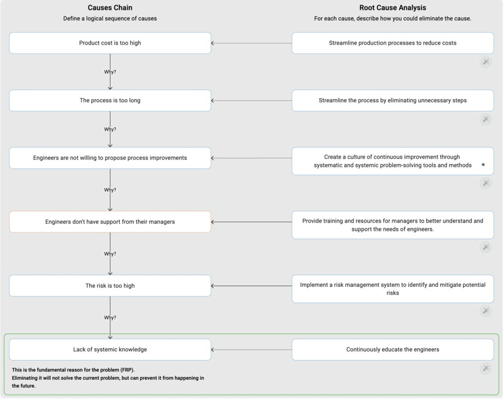 5+ Whys analysis for high cost | PRIZ Guru