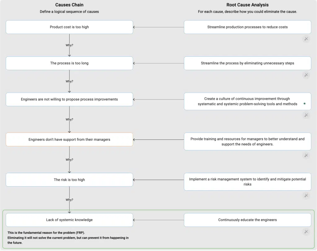 5+ Whys analysis for high cost | PRIZ Guru