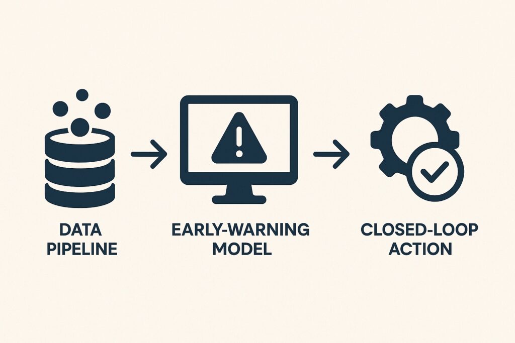 Icons representing data pipeline, early-warning analytics, and closed-loop action