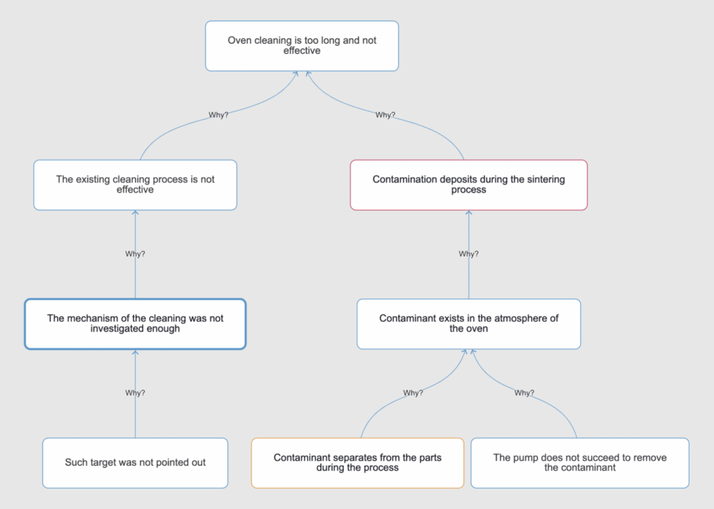 Cause-and-effect chain diagram | PRIZ Guru