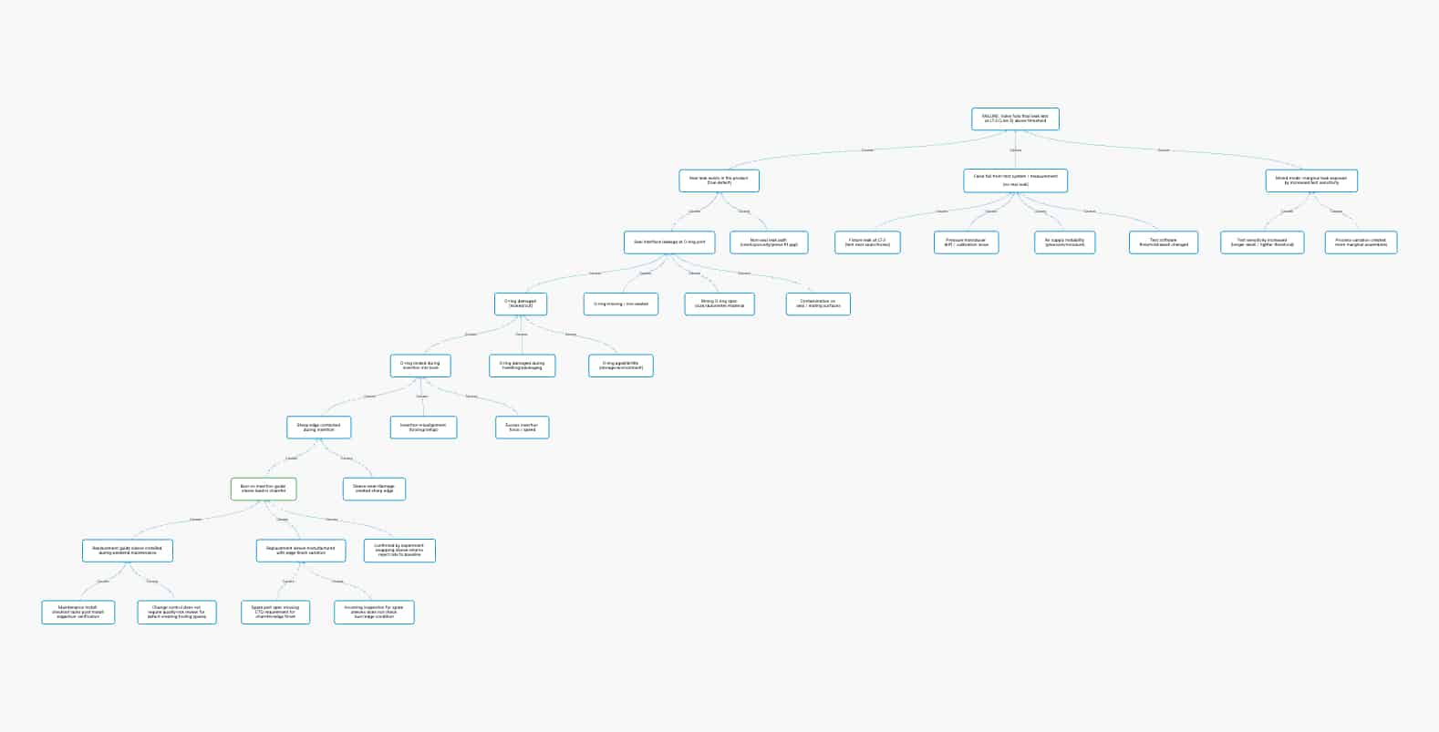 Cause & Effect Chain (top-level branches + a few key sub-branches)