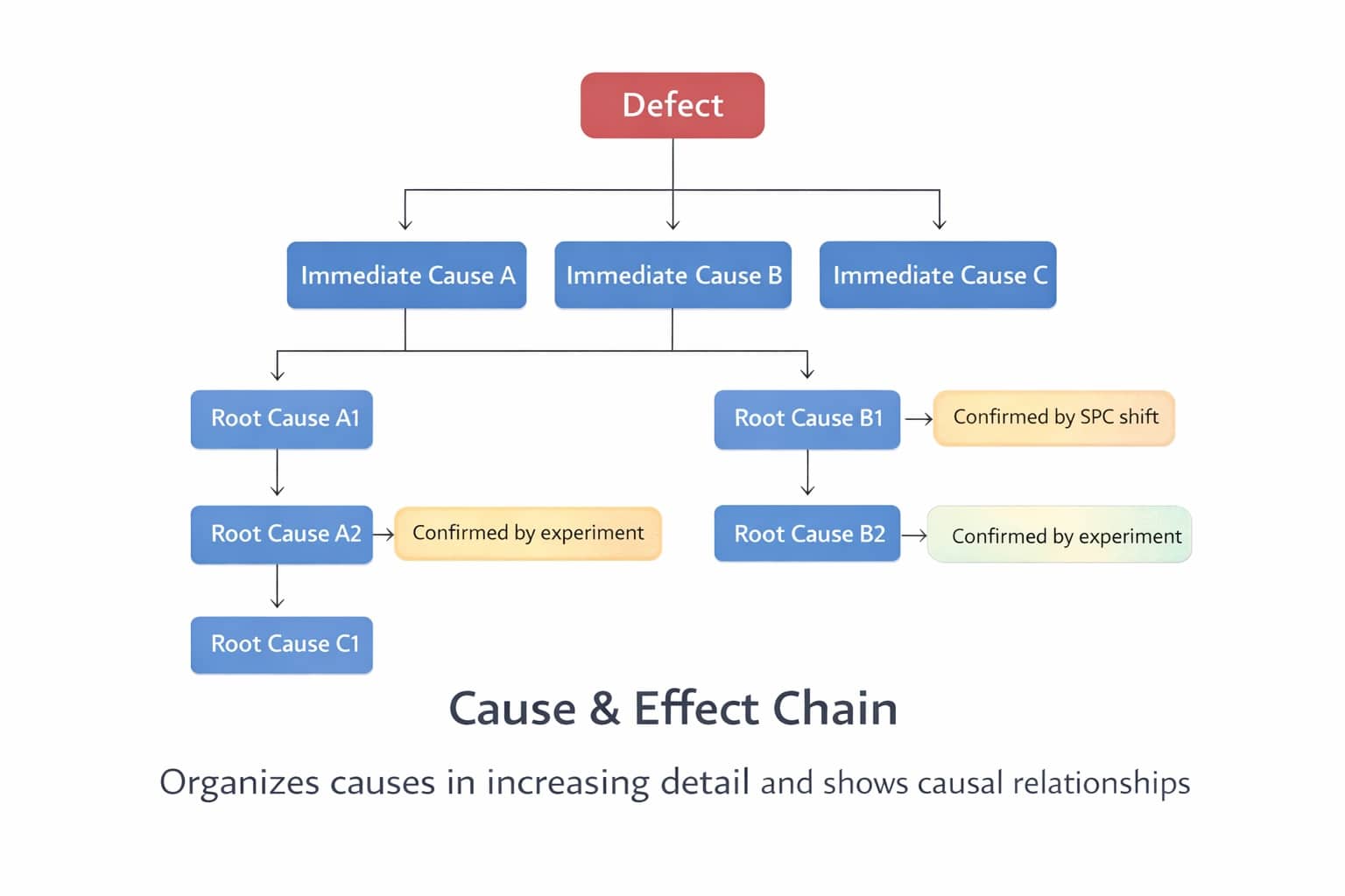 Cause and Effect Chain tree showing causes branching into deeper mechanisms.