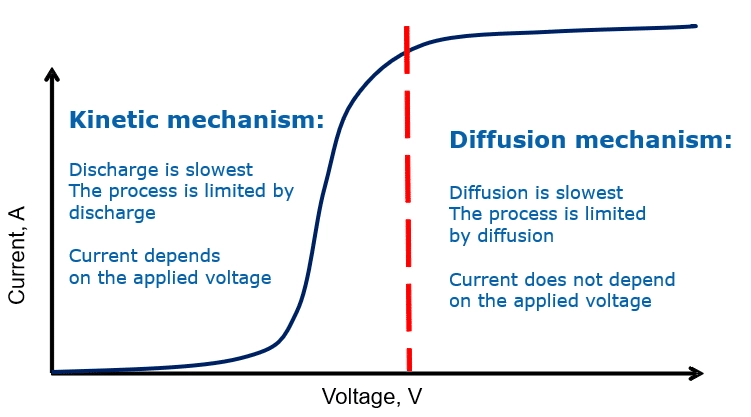 Diagram of electroplating current versus voltage, showing a kinetically limited region, a transition point, and a diffusion-limited plateau