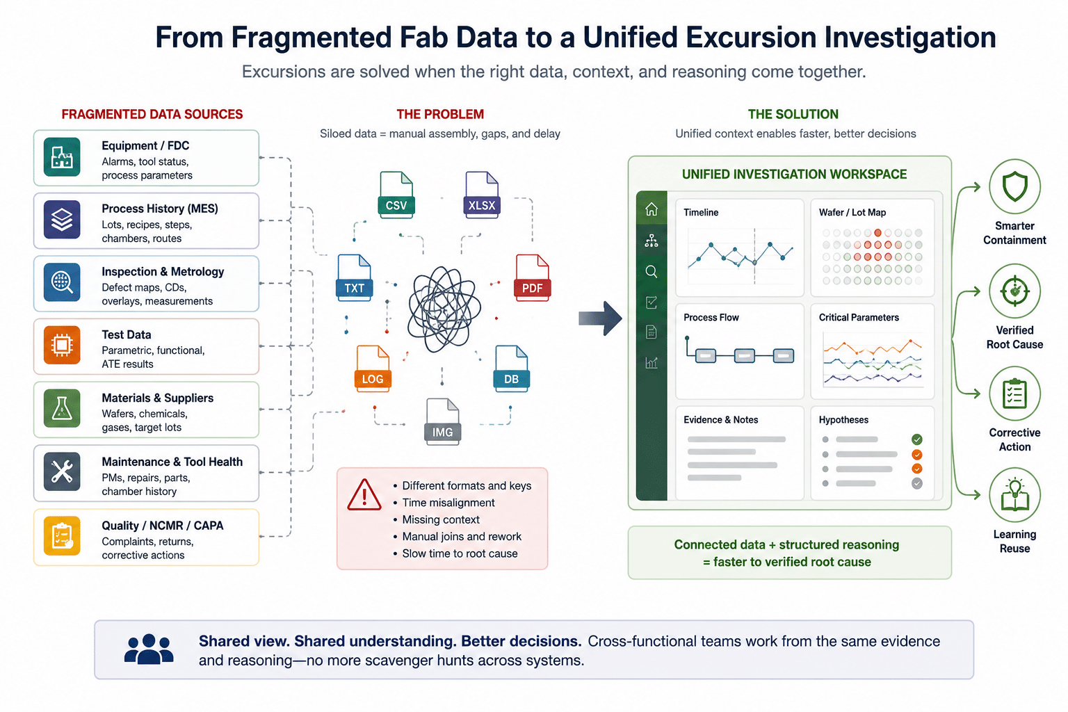 Diagram showing fragmented fab data sources unified into an excursion investigation workspace for faster verified root cause and corrective action