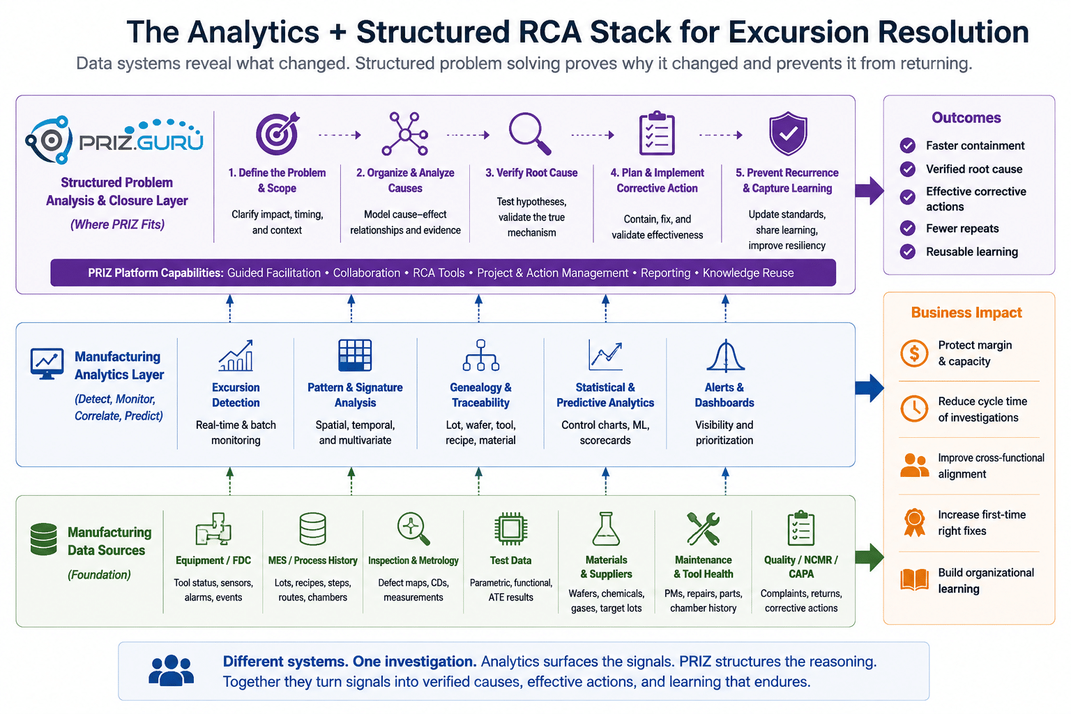 Semiconductor analytics stack showing PRIZ as structured RCA and action closure layer above manufacturing data systems