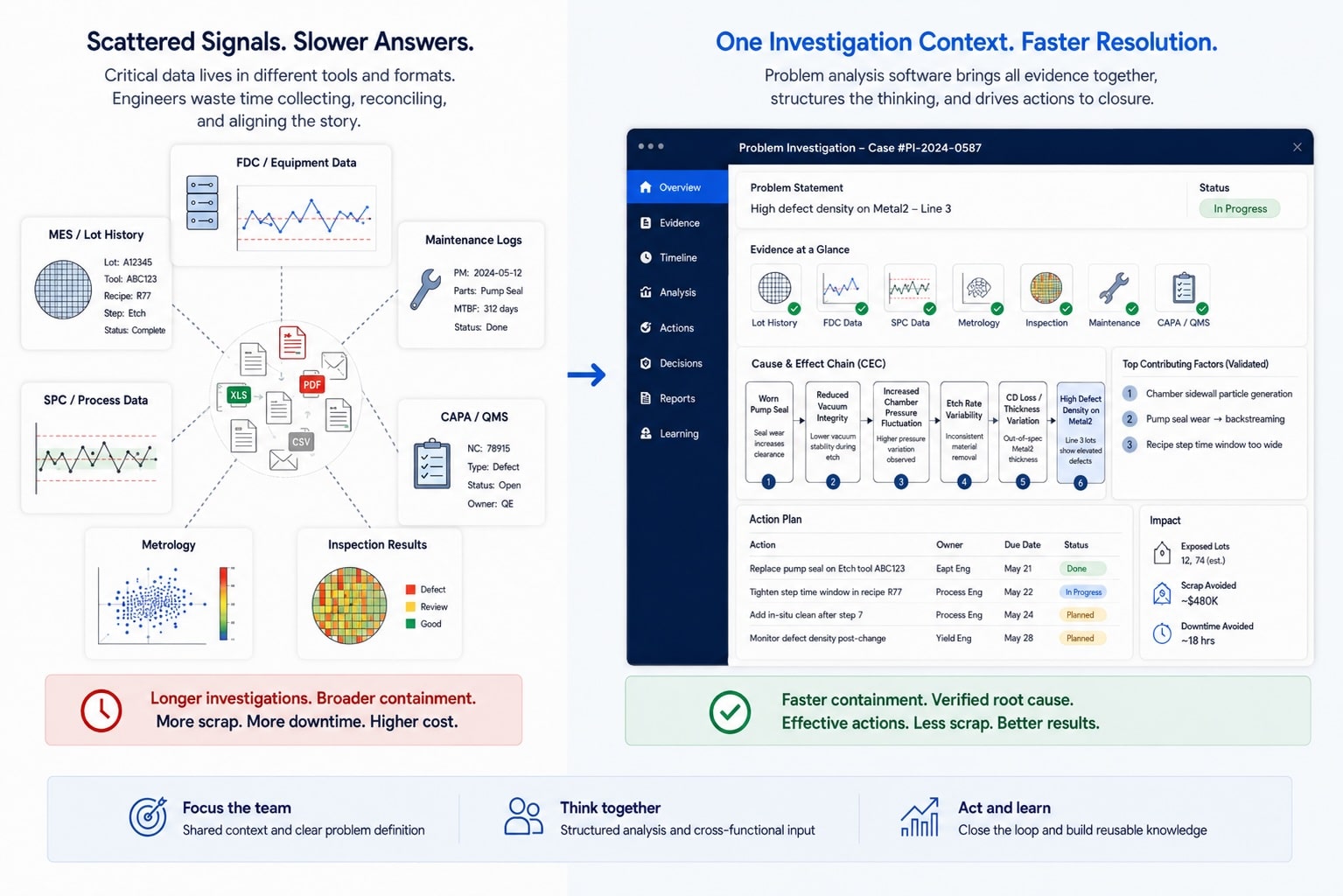 Fragmented semiconductor manufacturing signals consolidated into a structured problem analysis workflow.