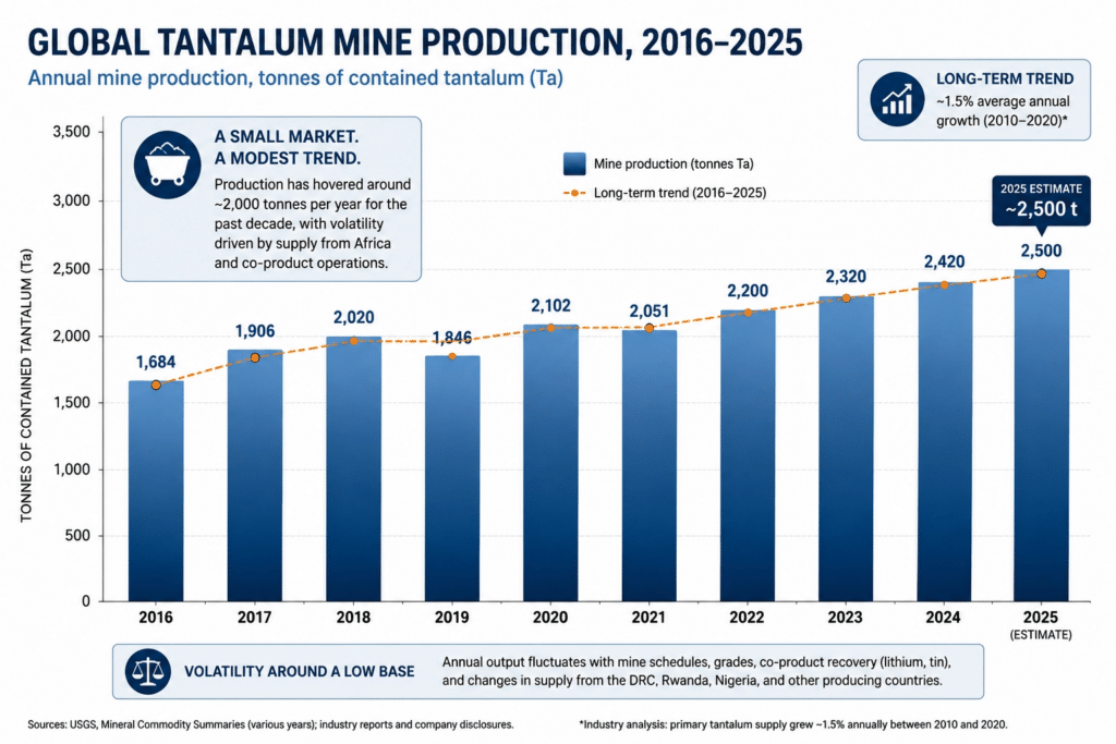 Global tantalum mine production fluctuated near 2,000 tonnes, rising from 1,684 in 2016 to an estimated 2,500 in 2025