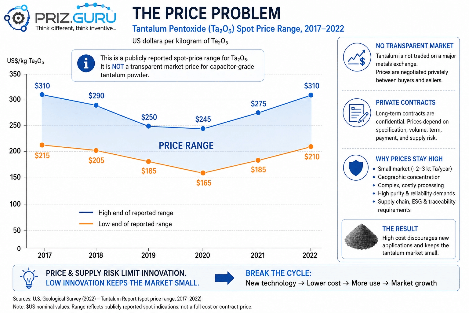 Reported tantalum pentoxide spot prices ranged from $165–$310/kg in 2017–2022, dipping in 2020 before rising