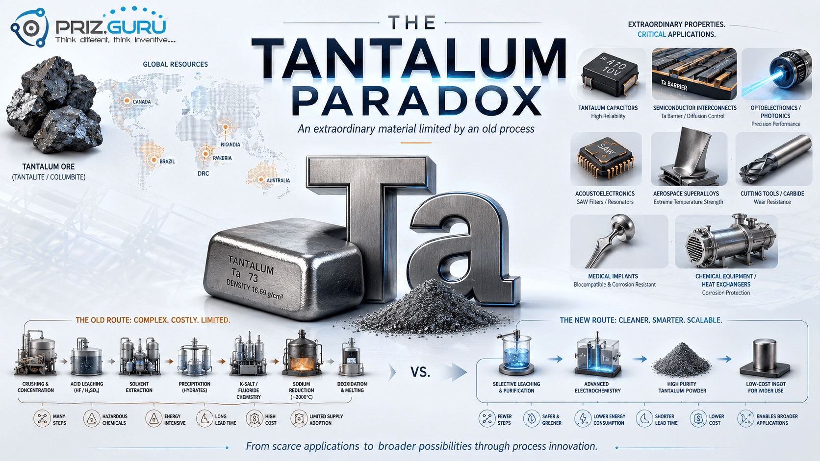 Infographic contrasting tantalum’s costly, complex processing route with a cleaner, scalable route for broader applications