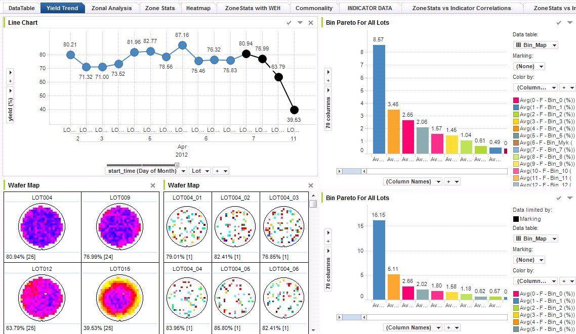 Illustrative yield investigation showing a suspected chamber hypothesis challenged by a lot-routing comparison.