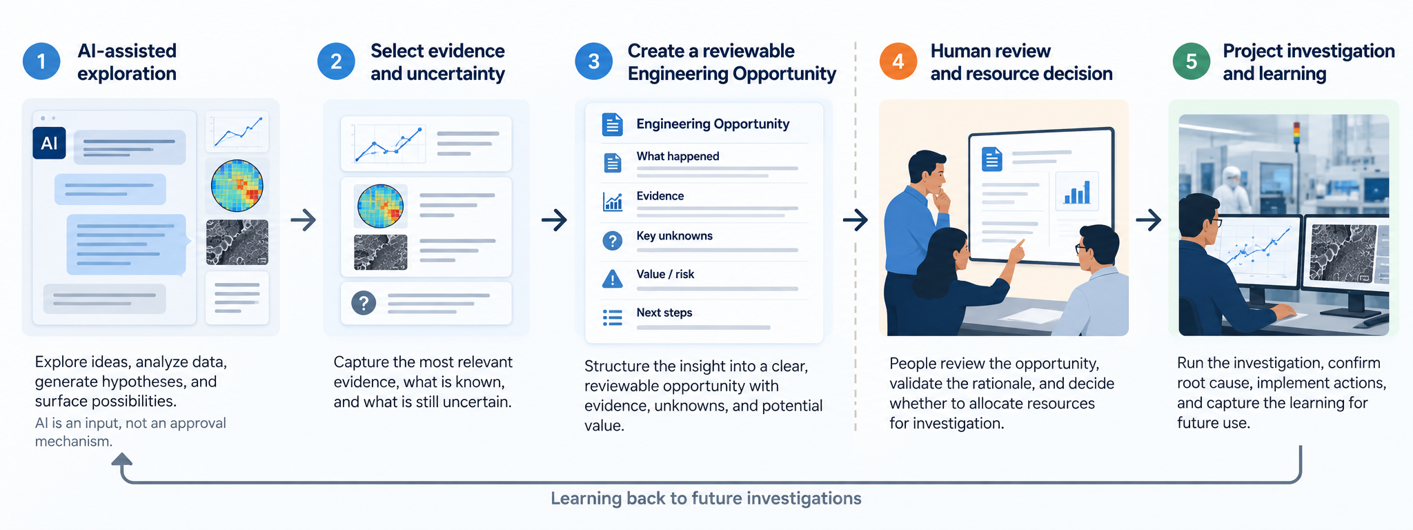 Workflow diagram showing selected AI-assisted investigation insights shaped into an Engineering Opportunity before human review and project approval.